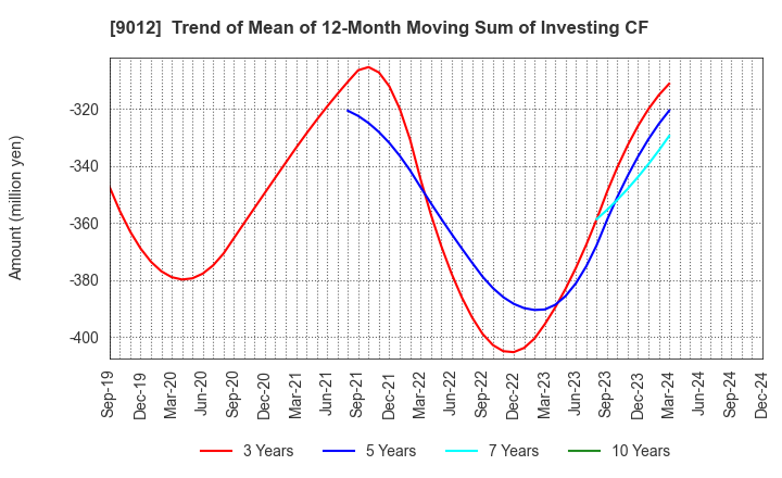 9012 Chichibu Railway Co.,Ltd.: Trend of Mean of 12-Month Moving Sum of Investing CF