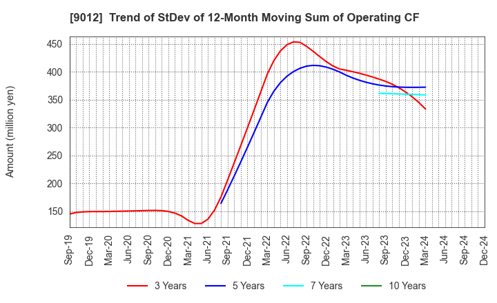 9012 Chichibu Railway Co.,Ltd.: Trend of StDev of 12-Month Moving Sum of Operating CF