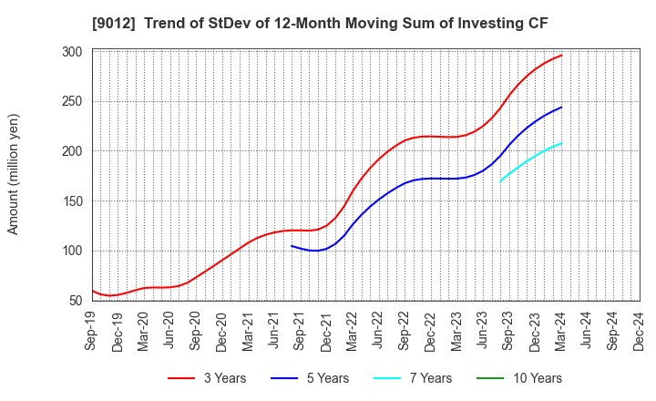 9012 Chichibu Railway Co.,Ltd.: Trend of StDev of 12-Month Moving Sum of Investing CF