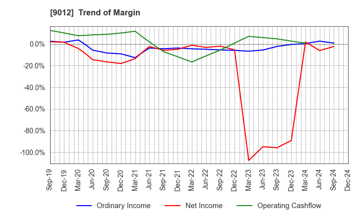 9012 Chichibu Railway Co.,Ltd.: Trend of Margin