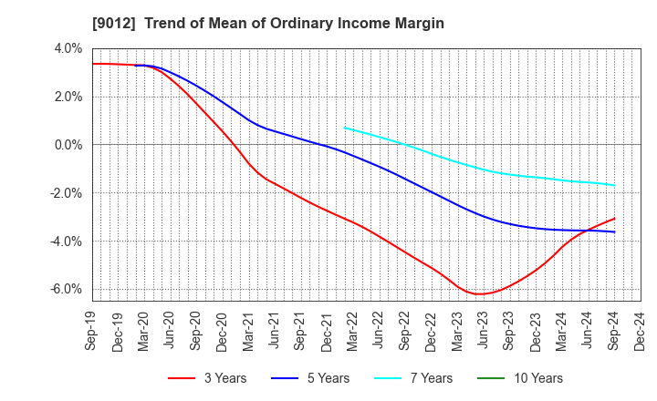 9012 Chichibu Railway Co.,Ltd.: Trend of Mean of Ordinary Income Margin