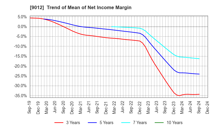 9012 Chichibu Railway Co.,Ltd.: Trend of Mean of Net Income Margin