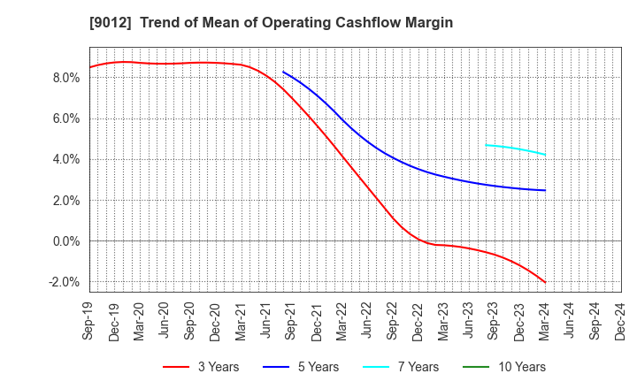 9012 Chichibu Railway Co.,Ltd.: Trend of Mean of Operating Cashflow Margin