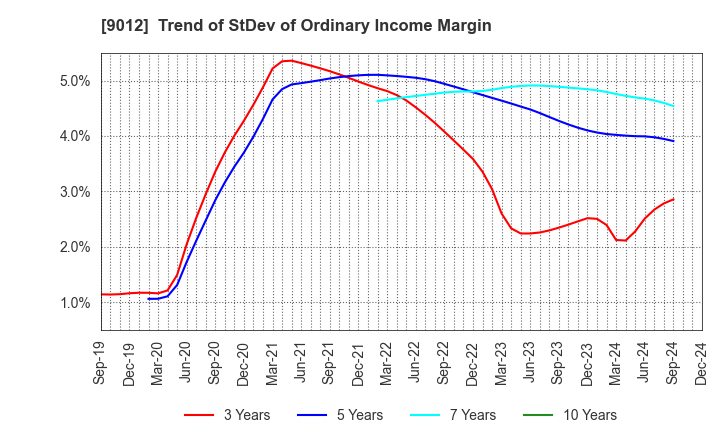 9012 Chichibu Railway Co.,Ltd.: Trend of StDev of Ordinary Income Margin