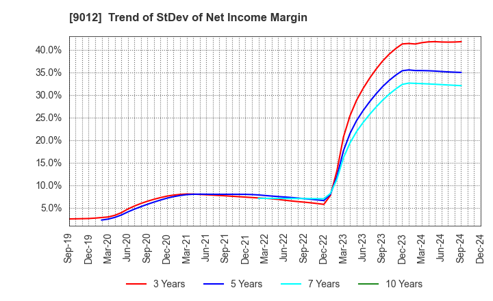 9012 Chichibu Railway Co.,Ltd.: Trend of StDev of Net Income Margin