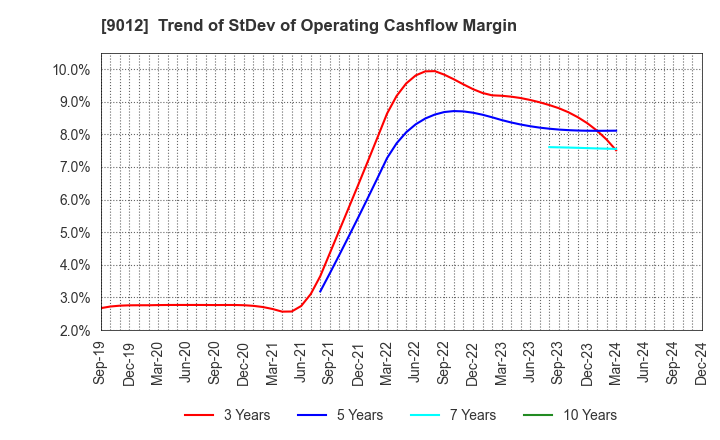 9012 Chichibu Railway Co.,Ltd.: Trend of StDev of Operating Cashflow Margin