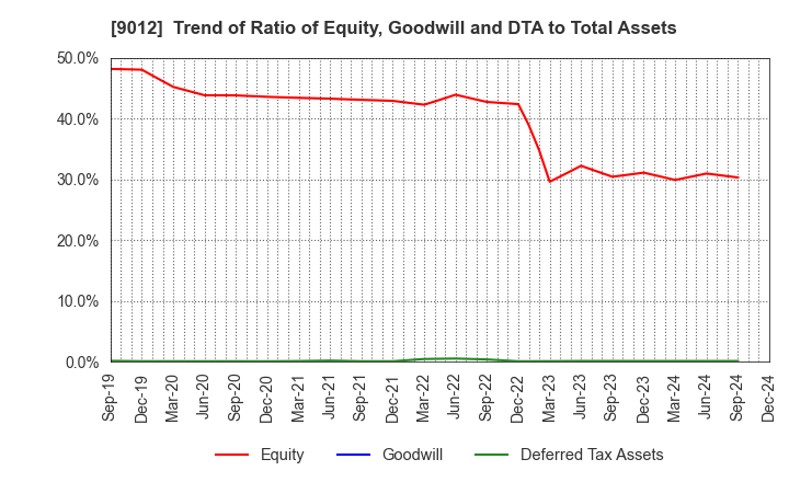 9012 Chichibu Railway Co.,Ltd.: Trend of Ratio of Equity, Goodwill and DTA to Total Assets