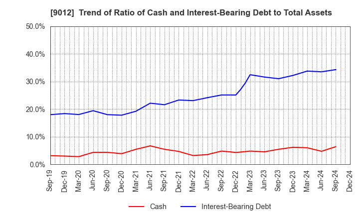 9012 Chichibu Railway Co.,Ltd.: Trend of Ratio of Cash and Interest-Bearing Debt to Total Assets