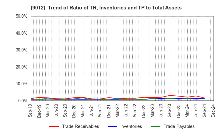 9012 Chichibu Railway Co.,Ltd.: Trend of Ratio of TR, Inventories and TP to Total Assets