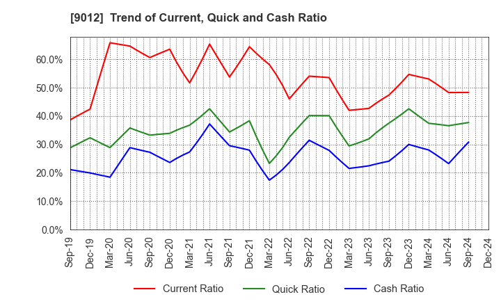 9012 Chichibu Railway Co.,Ltd.: Trend of Current, Quick and Cash Ratio