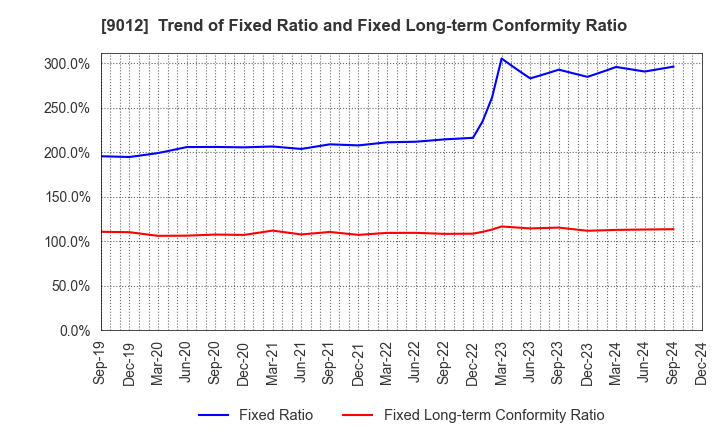 9012 Chichibu Railway Co.,Ltd.: Trend of Fixed Ratio and Fixed Long-term Conformity Ratio