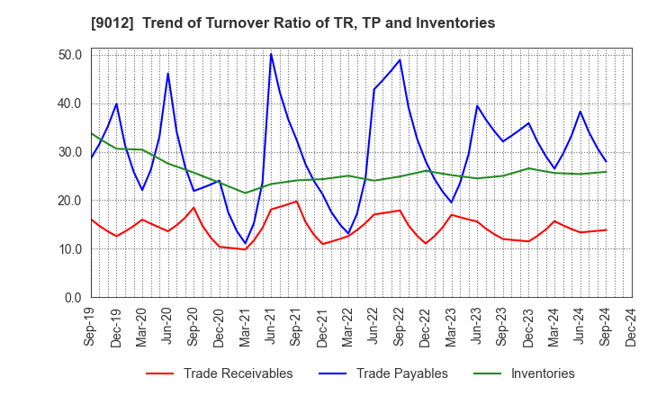 9012 Chichibu Railway Co.,Ltd.: Trend of Turnover Ratio of TR, TP and Inventories