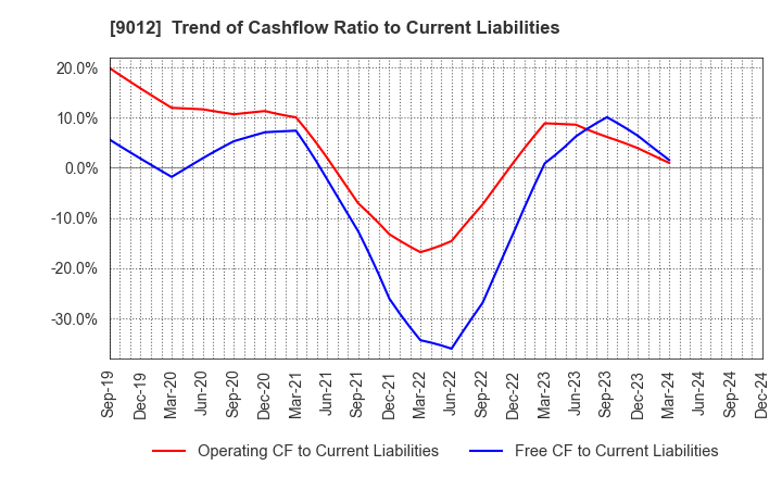 9012 Chichibu Railway Co.,Ltd.: Trend of Cashflow Ratio to Current Liabilities