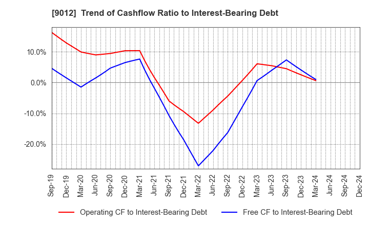 9012 Chichibu Railway Co.,Ltd.: Trend of Cashflow Ratio to Interest-Bearing Debt