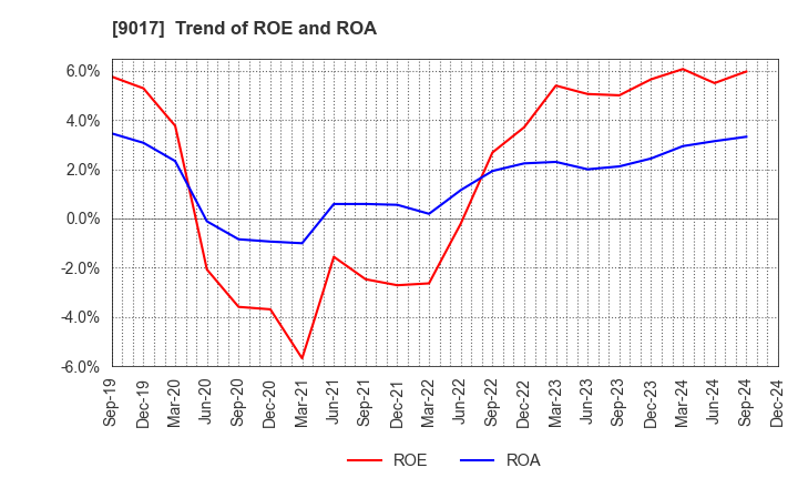 9017 Niigata kotsu Co., Ltd.: Trend of ROE and ROA