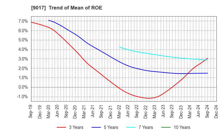 9017 Niigata kotsu Co., Ltd.: Trend of Mean of ROE