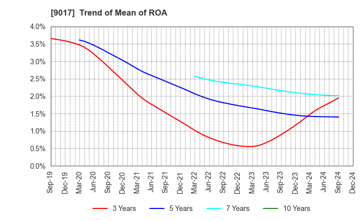 9017 Niigata kotsu Co., Ltd.: Trend of Mean of ROA