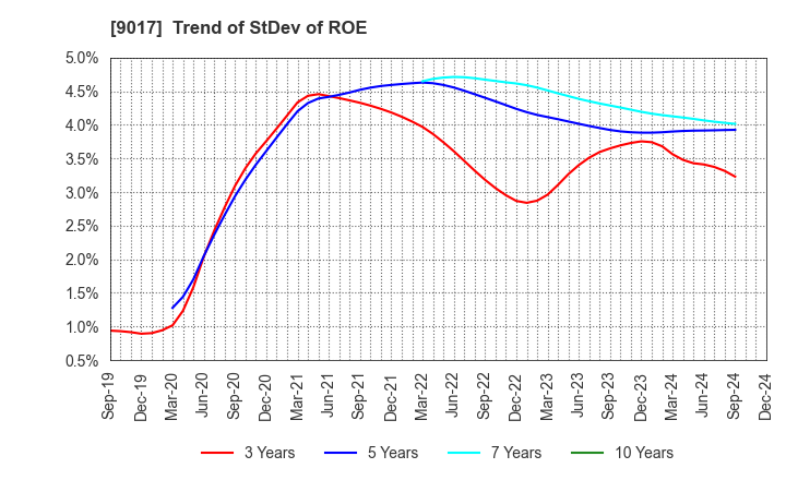 9017 Niigata kotsu Co., Ltd.: Trend of StDev of ROE