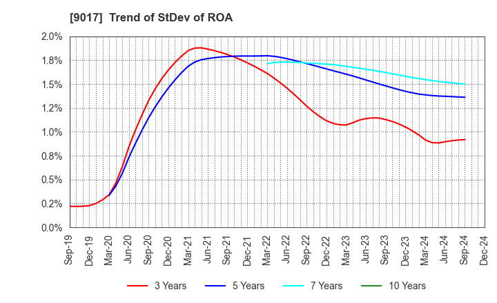 9017 Niigata kotsu Co., Ltd.: Trend of StDev of ROA