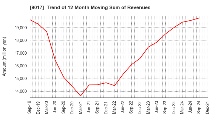 9017 Niigata kotsu Co., Ltd.: Trend of 12-Month Moving Sum of Revenues