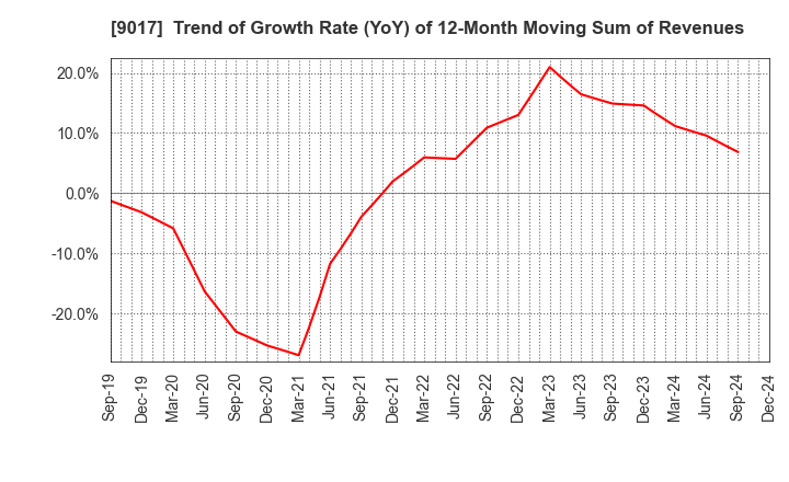 9017 Niigata kotsu Co., Ltd.: Trend of Growth Rate (YoY) of 12-Month Moving Sum of Revenues