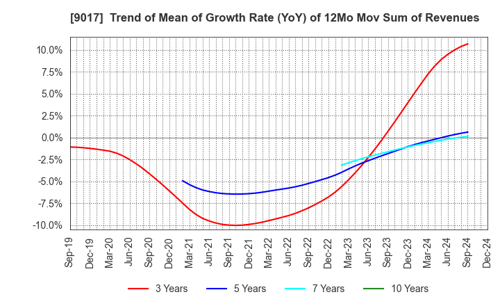 9017 Niigata kotsu Co., Ltd.: Trend of Mean of Growth Rate (YoY) of 12Mo Mov Sum of Revenues