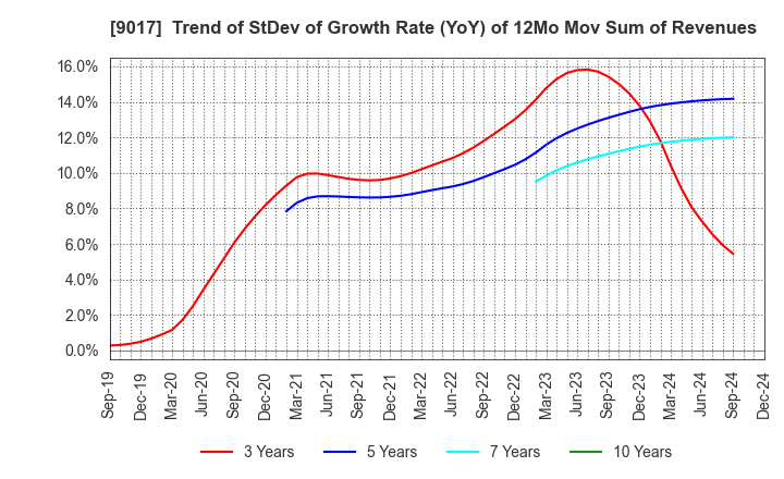 9017 Niigata kotsu Co., Ltd.: Trend of StDev of Growth Rate (YoY) of 12Mo Mov Sum of Revenues