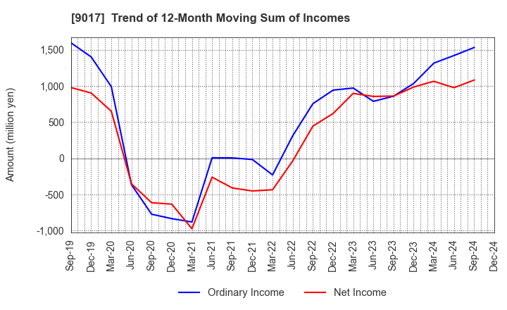 9017 Niigata kotsu Co., Ltd.: Trend of 12-Month Moving Sum of Incomes