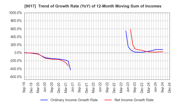 9017 Niigata kotsu Co., Ltd.: Trend of Growth Rate (YoY) of 12-Month Moving Sum of Incomes