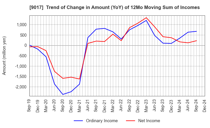 9017 Niigata kotsu Co., Ltd.: Trend of Change in Amount (YoY) of 12Mo Moving Sum of Incomes