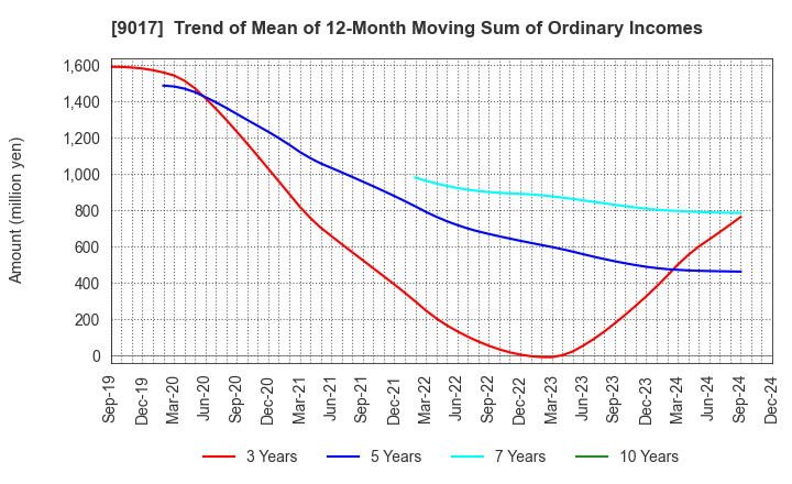 9017 Niigata kotsu Co., Ltd.: Trend of Mean of 12-Month Moving Sum of Ordinary Incomes