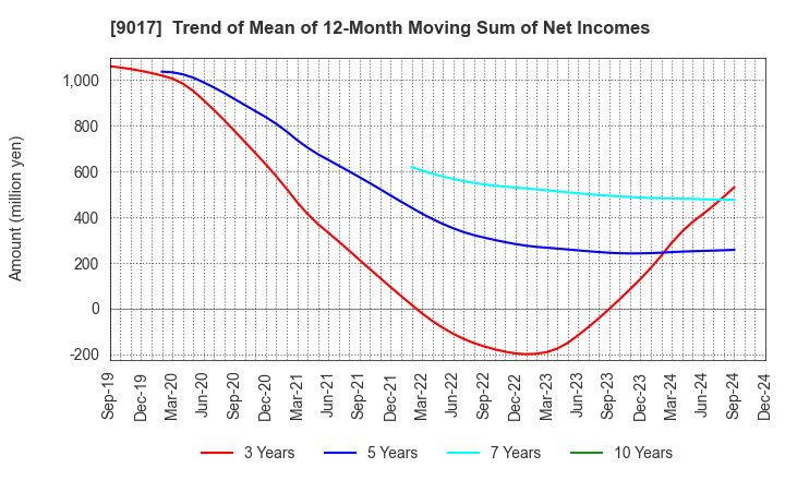 9017 Niigata kotsu Co., Ltd.: Trend of Mean of 12-Month Moving Sum of Net Incomes