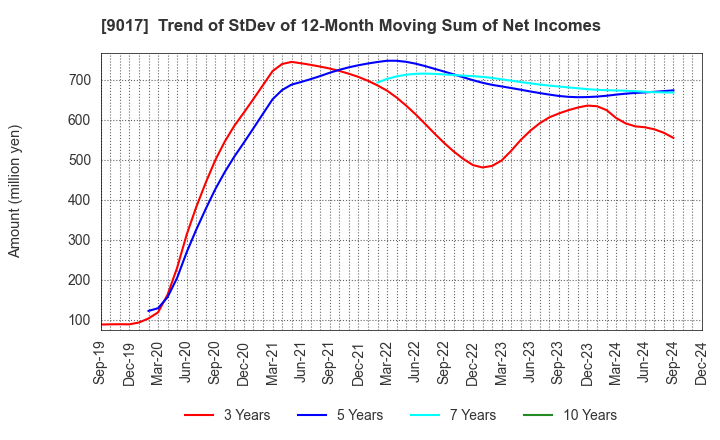 9017 Niigata kotsu Co., Ltd.: Trend of StDev of 12-Month Moving Sum of Net Incomes