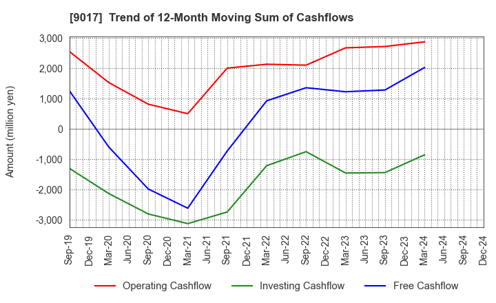 9017 Niigata kotsu Co., Ltd.: Trend of 12-Month Moving Sum of Cashflows