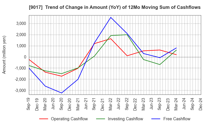 9017 Niigata kotsu Co., Ltd.: Trend of Change in Amount (YoY) of 12Mo Moving Sum of Cashflows