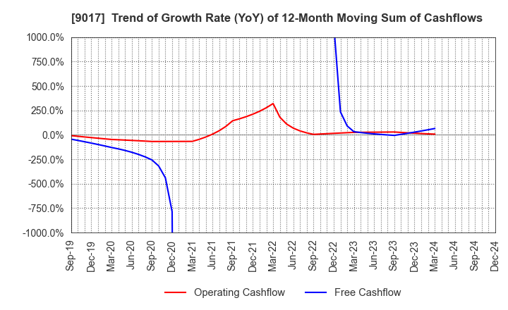 9017 Niigata kotsu Co., Ltd.: Trend of Growth Rate (YoY) of 12-Month Moving Sum of Cashflows