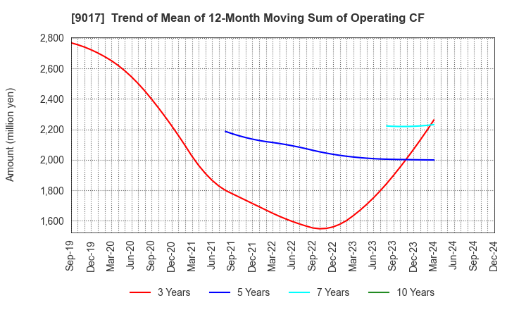 9017 Niigata kotsu Co., Ltd.: Trend of Mean of 12-Month Moving Sum of Operating CF