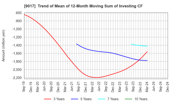 9017 Niigata kotsu Co., Ltd.: Trend of Mean of 12-Month Moving Sum of Investing CF