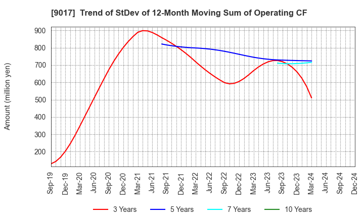 9017 Niigata kotsu Co., Ltd.: Trend of StDev of 12-Month Moving Sum of Operating CF