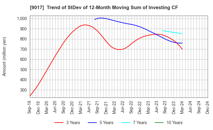 9017 Niigata kotsu Co., Ltd.: Trend of StDev of 12-Month Moving Sum of Investing CF