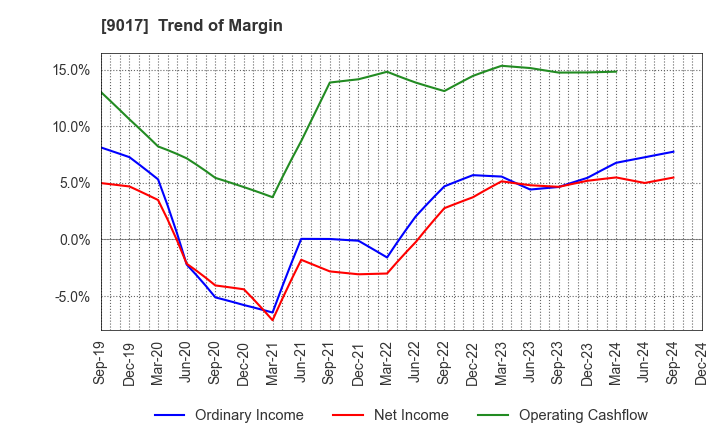 9017 Niigata kotsu Co., Ltd.: Trend of Margin