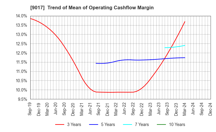 9017 Niigata kotsu Co., Ltd.: Trend of Mean of Operating Cashflow Margin