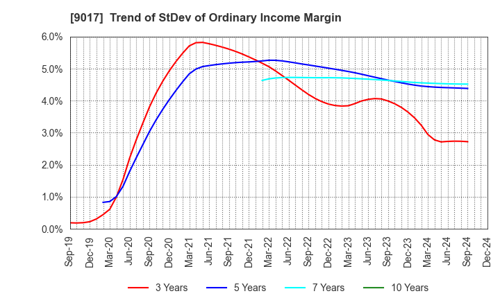 9017 Niigata kotsu Co., Ltd.: Trend of StDev of Ordinary Income Margin