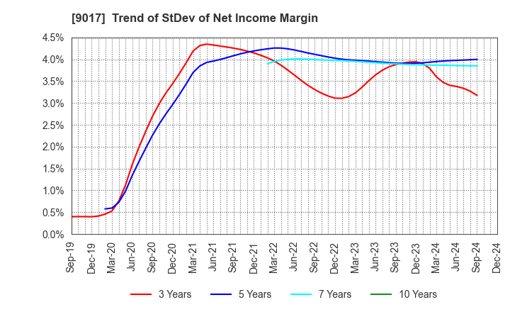 9017 Niigata kotsu Co., Ltd.: Trend of StDev of Net Income Margin