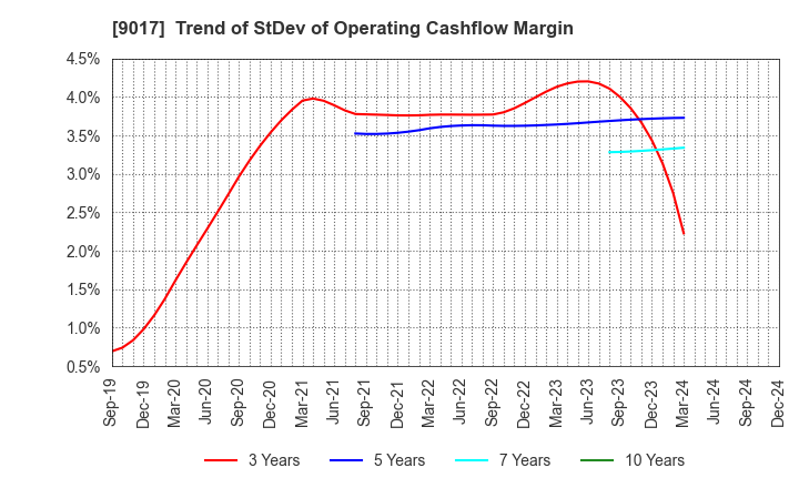 9017 Niigata kotsu Co., Ltd.: Trend of StDev of Operating Cashflow Margin