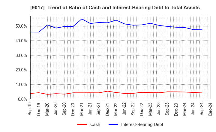 9017 Niigata kotsu Co., Ltd.: Trend of Ratio of Cash and Interest-Bearing Debt to Total Assets