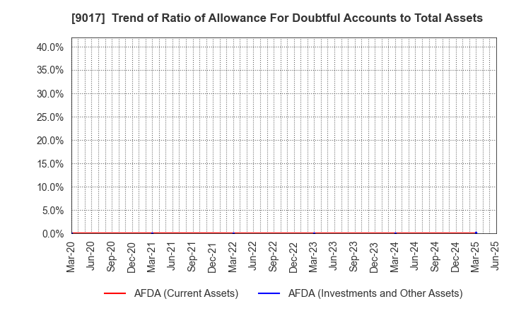 9017 Niigata kotsu Co., Ltd.: Trend of Ratio of Allowance For Doubtful Accounts to Total Assets