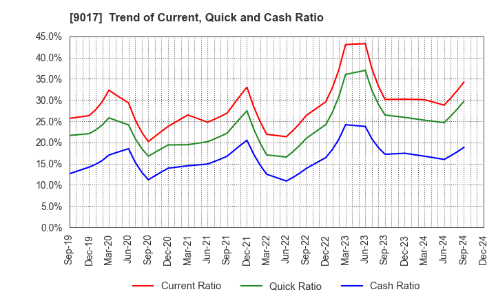 9017 Niigata kotsu Co., Ltd.: Trend of Current, Quick and Cash Ratio