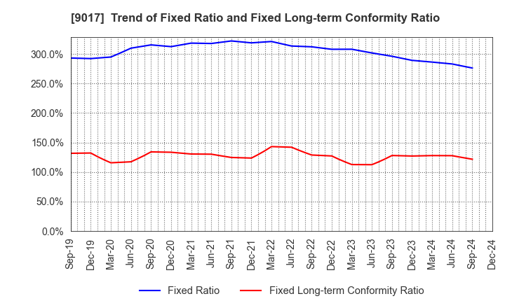 9017 Niigata kotsu Co., Ltd.: Trend of Fixed Ratio and Fixed Long-term Conformity Ratio