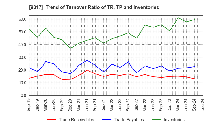 9017 Niigata kotsu Co., Ltd.: Trend of Turnover Ratio of TR, TP and Inventories